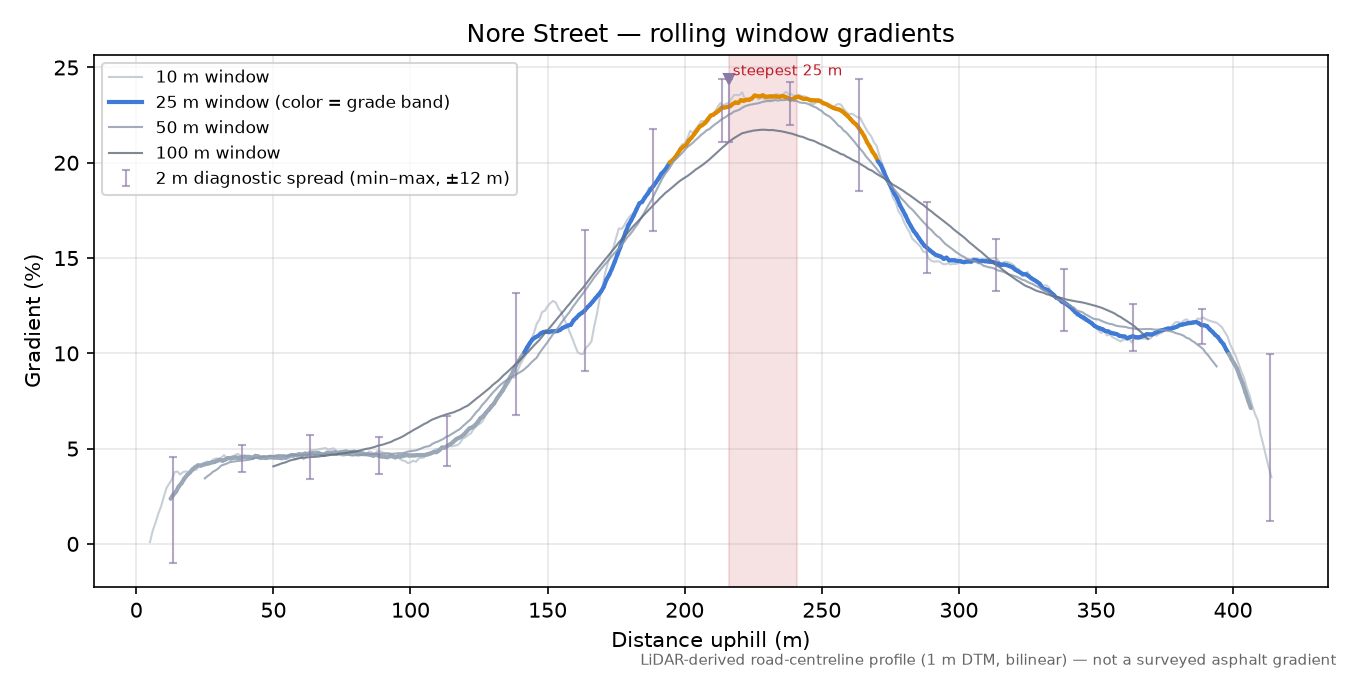 Nore Street rolling gradient profile