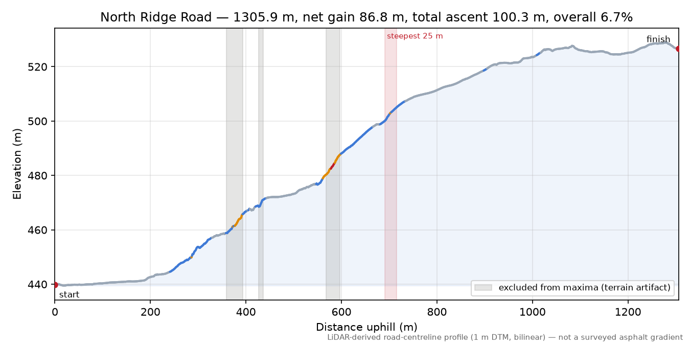 North Ridge Road elevation profile