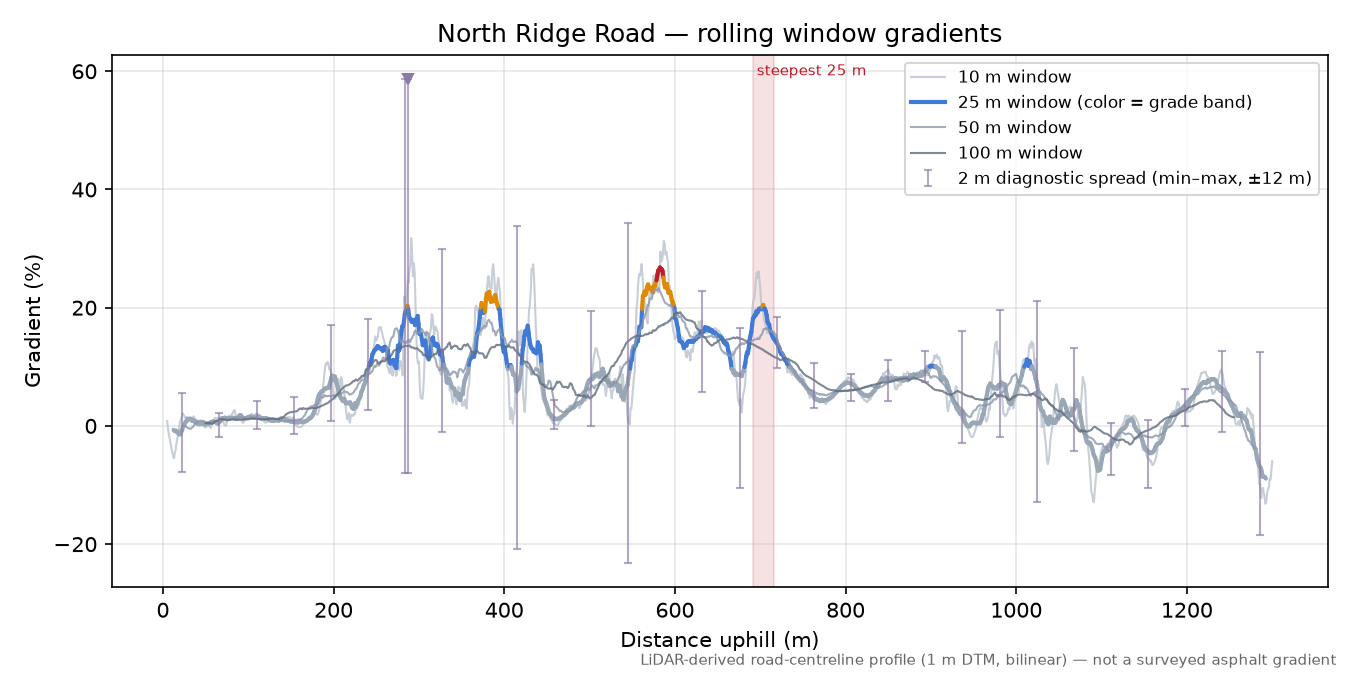 North Ridge Road rolling gradient profile