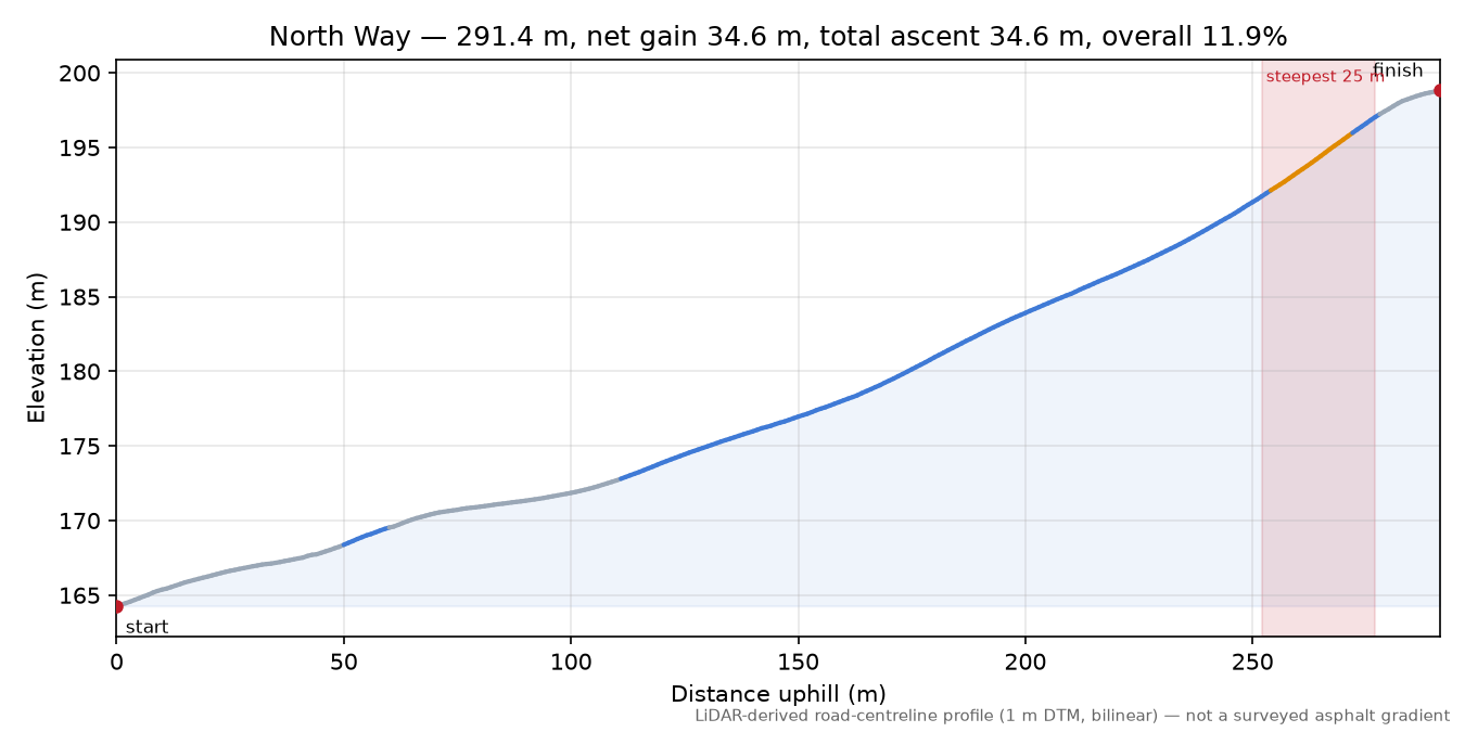 North Way elevation profile