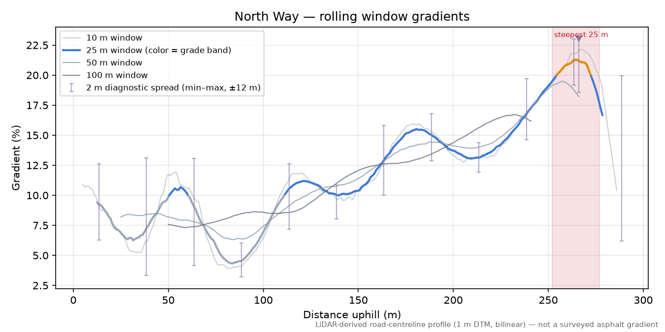North Way rolling gradient profile