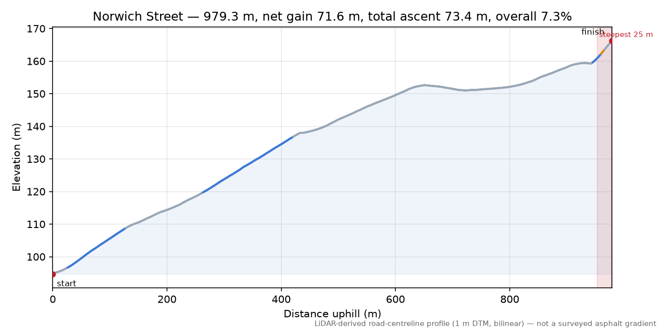 Norwich Street elevation profile
