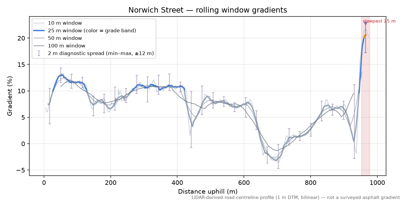 Norwich Street rolling gradient profile