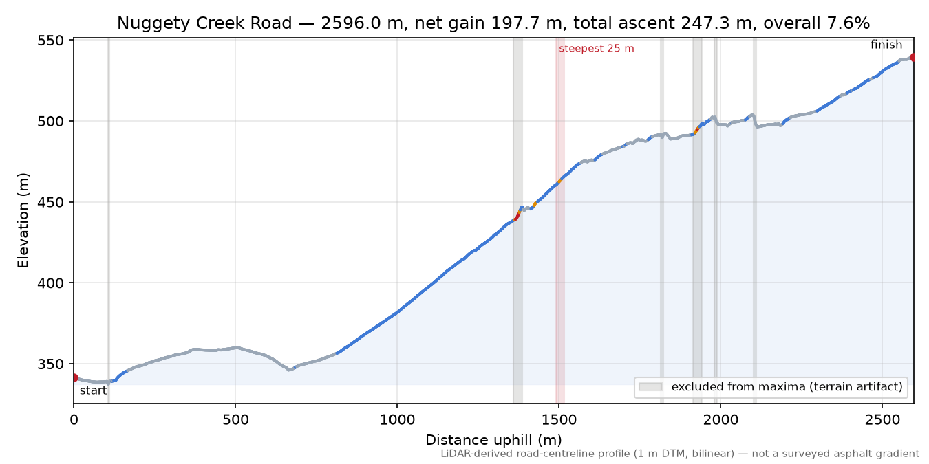Nuggety Creek Road elevation profile