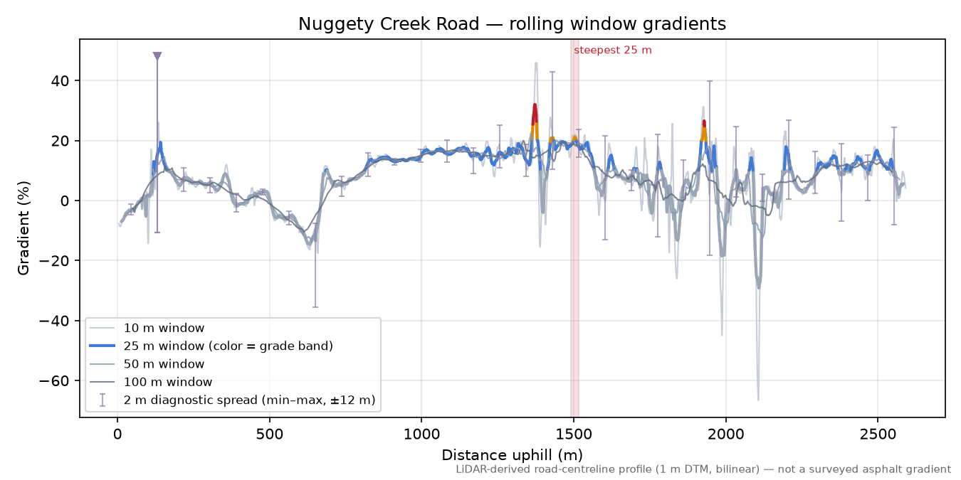 Nuggety Creek Road rolling gradient profile