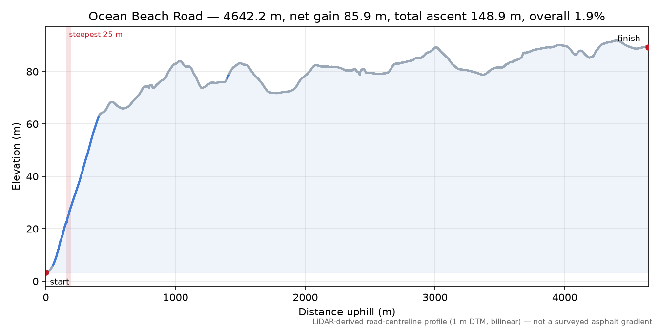 Ocean Beach Road elevation profile