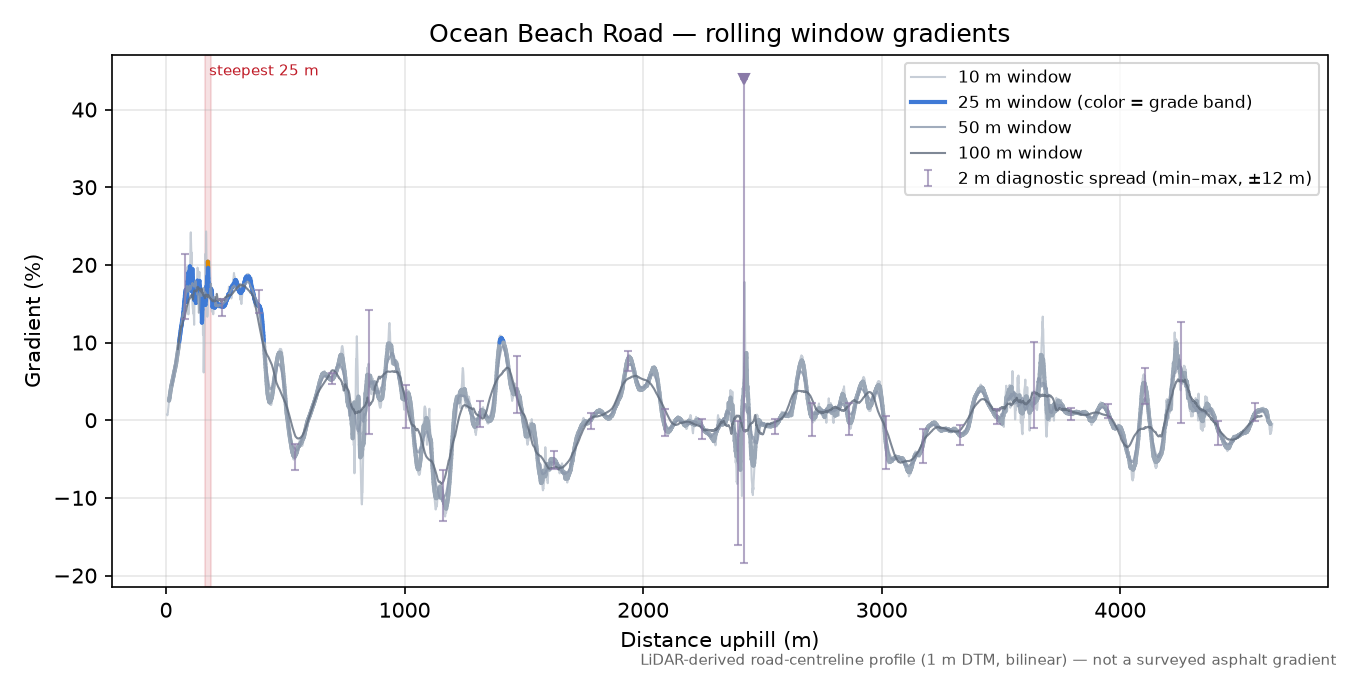 Ocean Beach Road rolling gradient profile