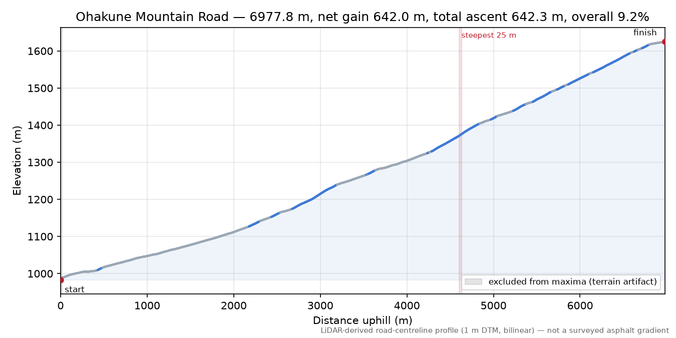 Ohakune Mountain Road elevation profile