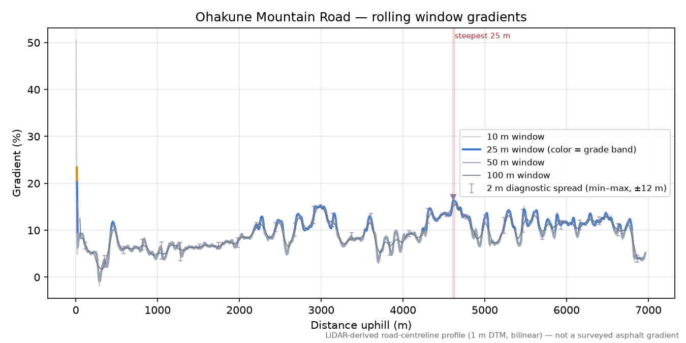 Ohakune Mountain Road rolling gradient profile