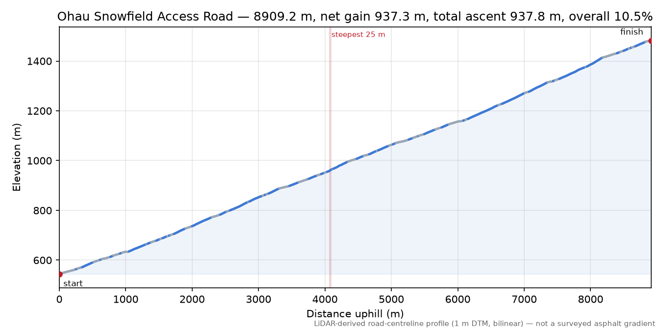 Ohau Snowfield Access Road elevation profile