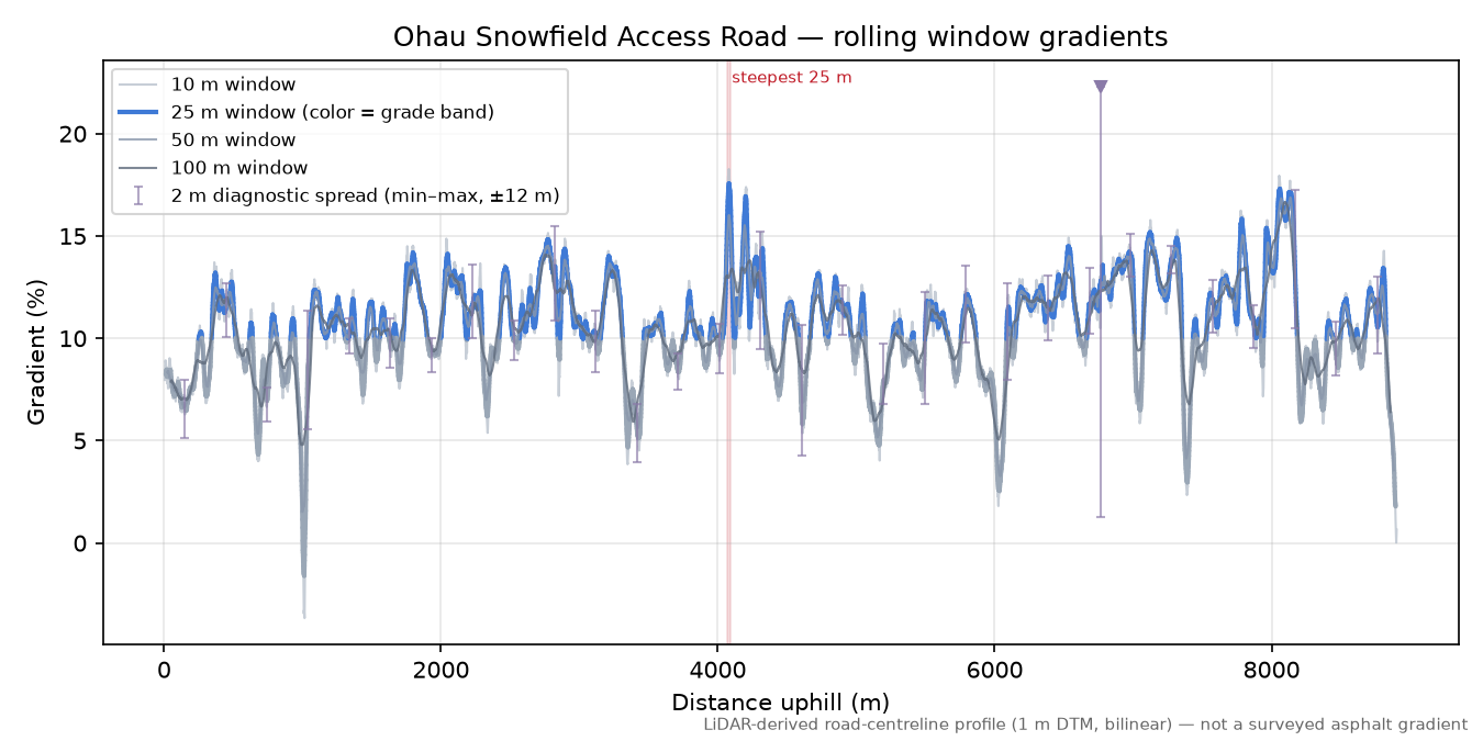 Ohau Snowfield Access Road rolling gradient profile