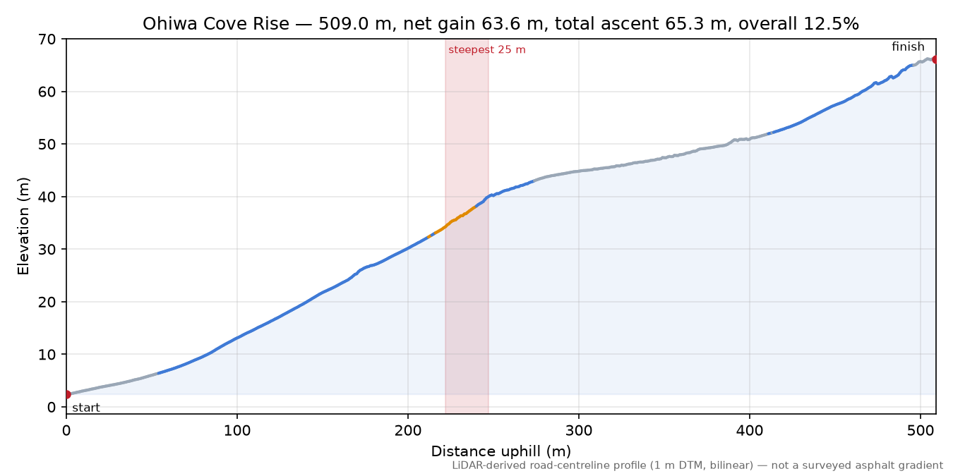 Ohiwa Cove Rise elevation profile