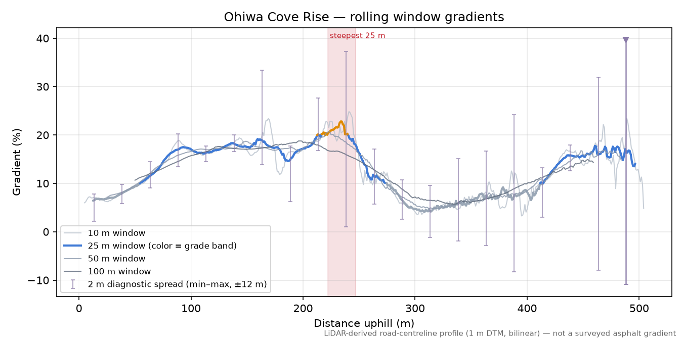Ohiwa Cove Rise rolling gradient profile