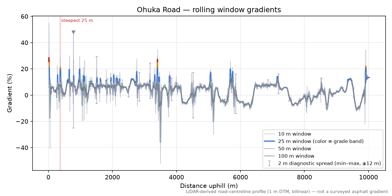 Ohuka Road rolling gradient profile