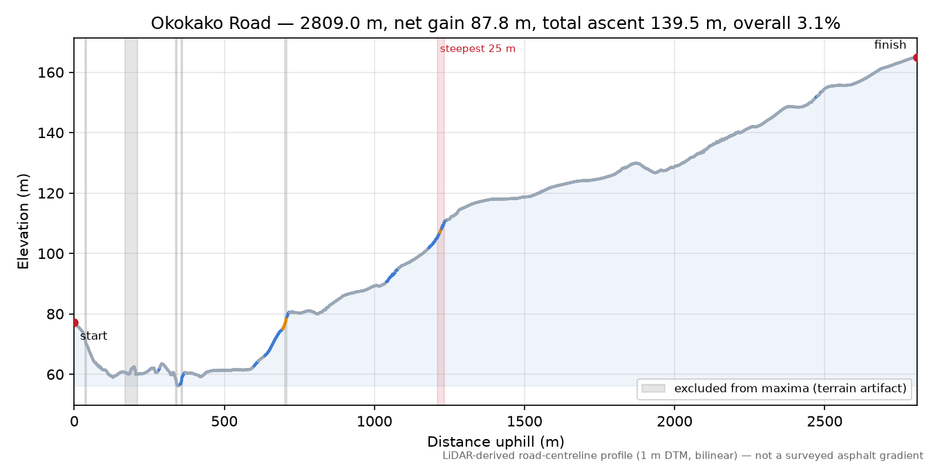 Okokako Road elevation profile