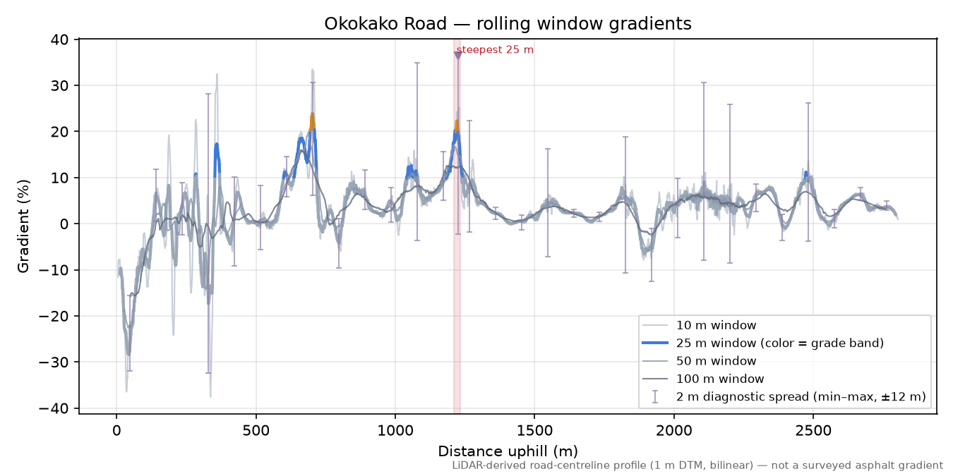 Okokako Road rolling gradient profile