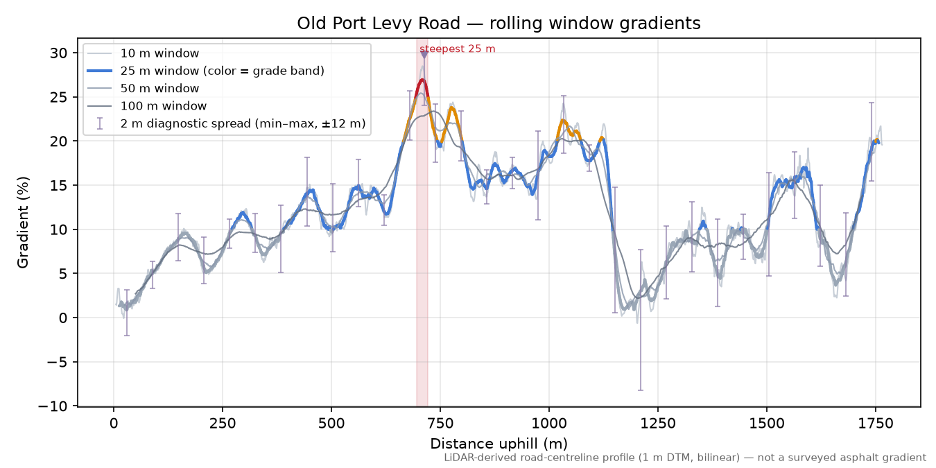 Old Port Levy Road rolling gradient profile