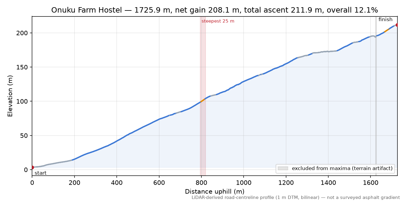 Onuku Farm Hostel elevation profile
