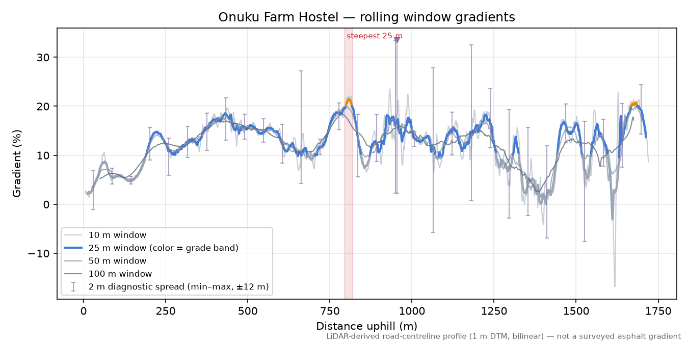 Onuku Farm Hostel rolling gradient profile