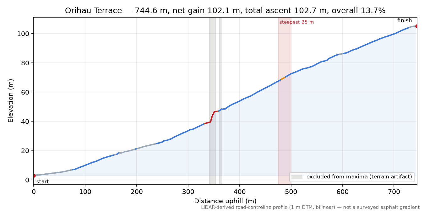 Orihau Terrace elevation profile