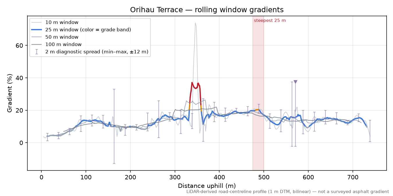 Orihau Terrace rolling gradient profile