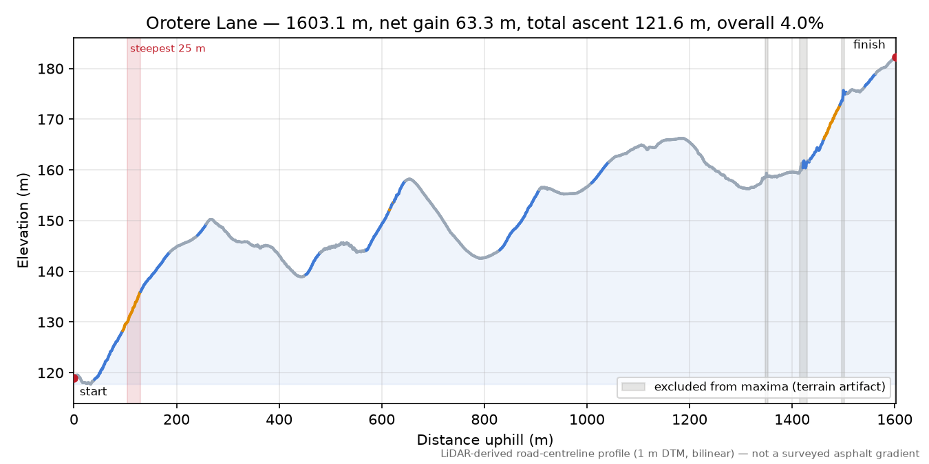 Orotere Lane elevation profile
