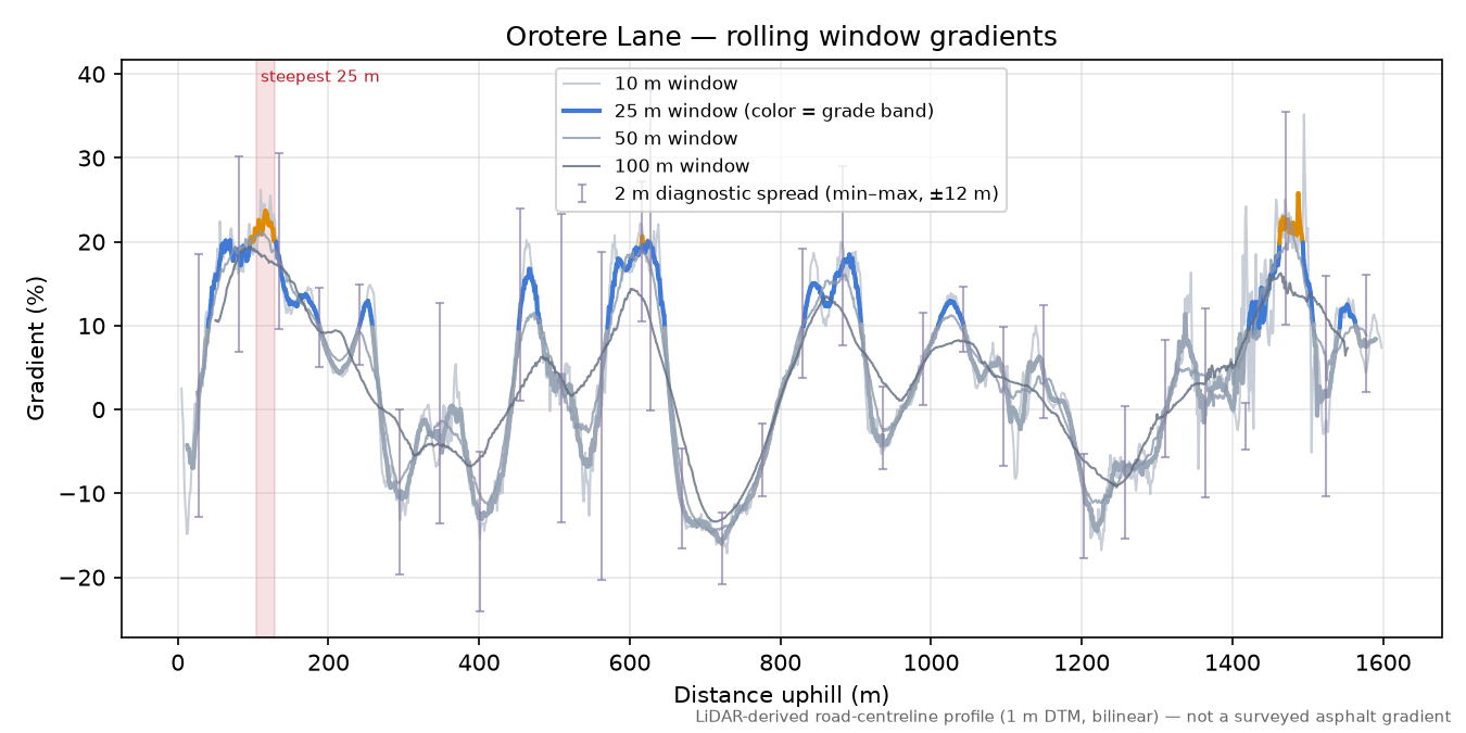 Orotere Lane rolling gradient profile
