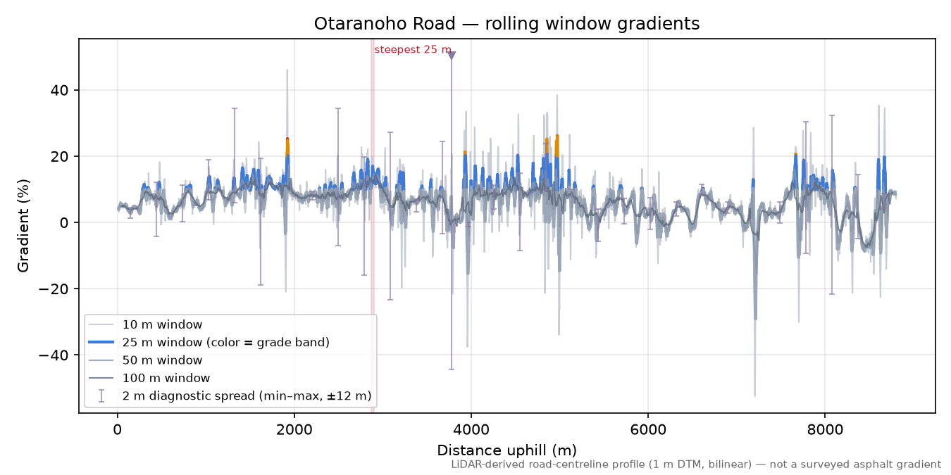 Otaranoho Road rolling gradient profile
