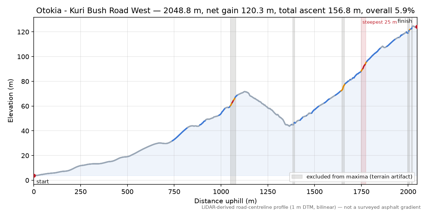 Otokia - Kuri Bush Road West elevation profile