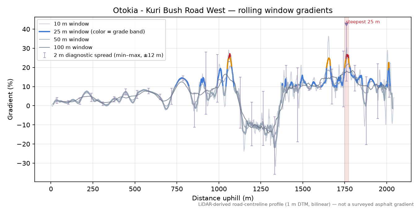 Otokia - Kuri Bush Road West rolling gradient profile