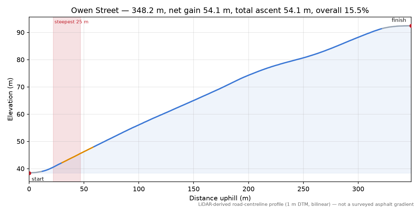 Owen Street elevation profile