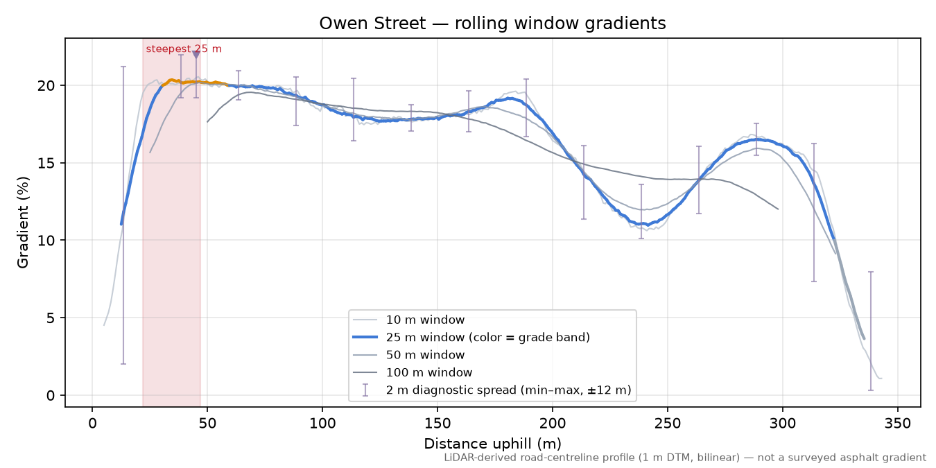 Owen Street rolling gradient profile