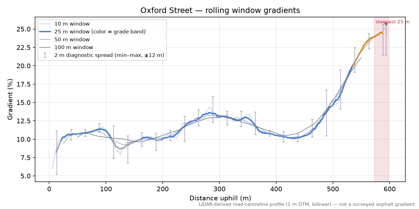 Oxford Street rolling gradient profile