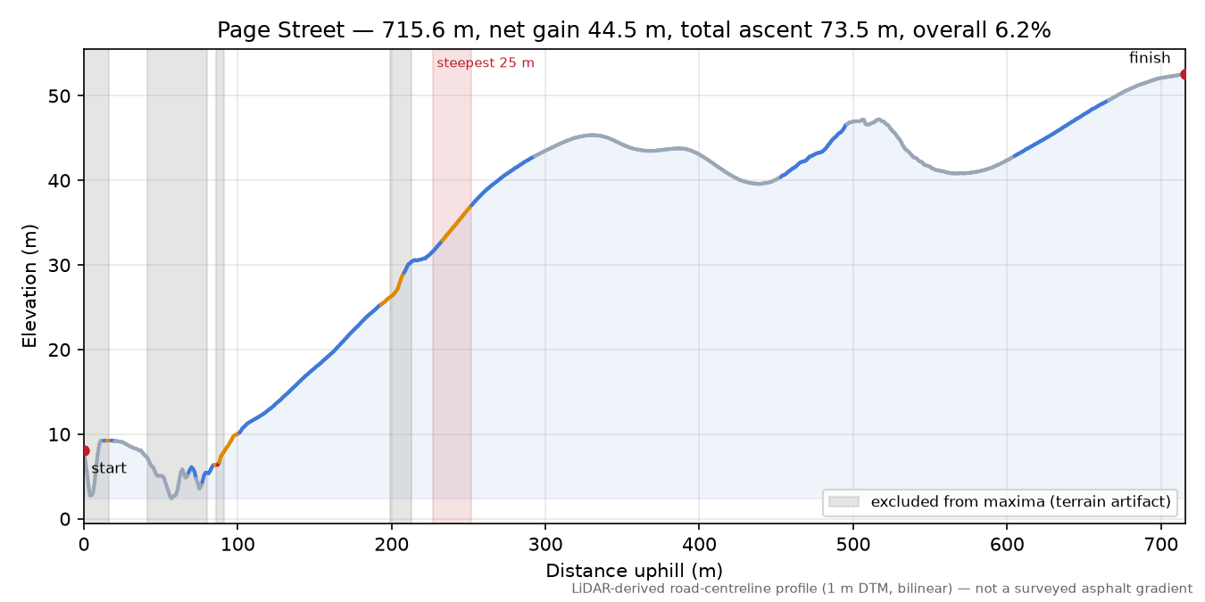 Page Street elevation profile