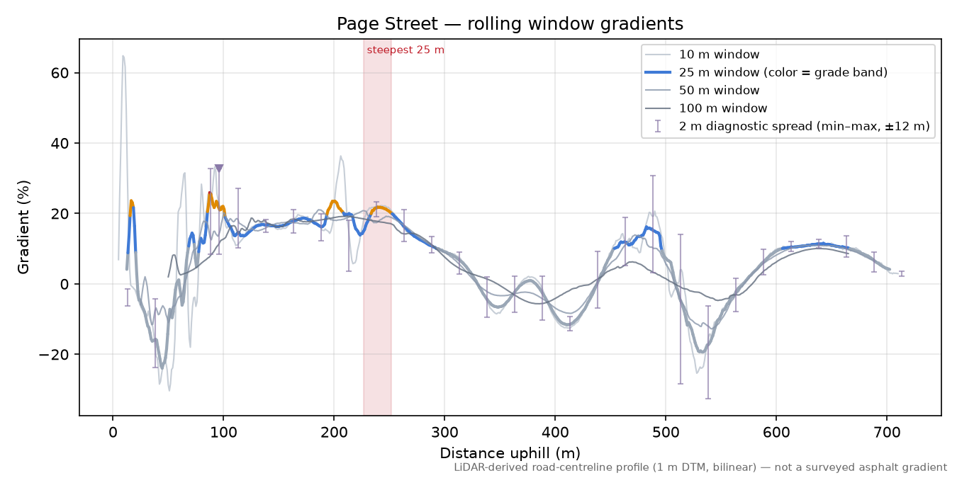 Page Street rolling gradient profile