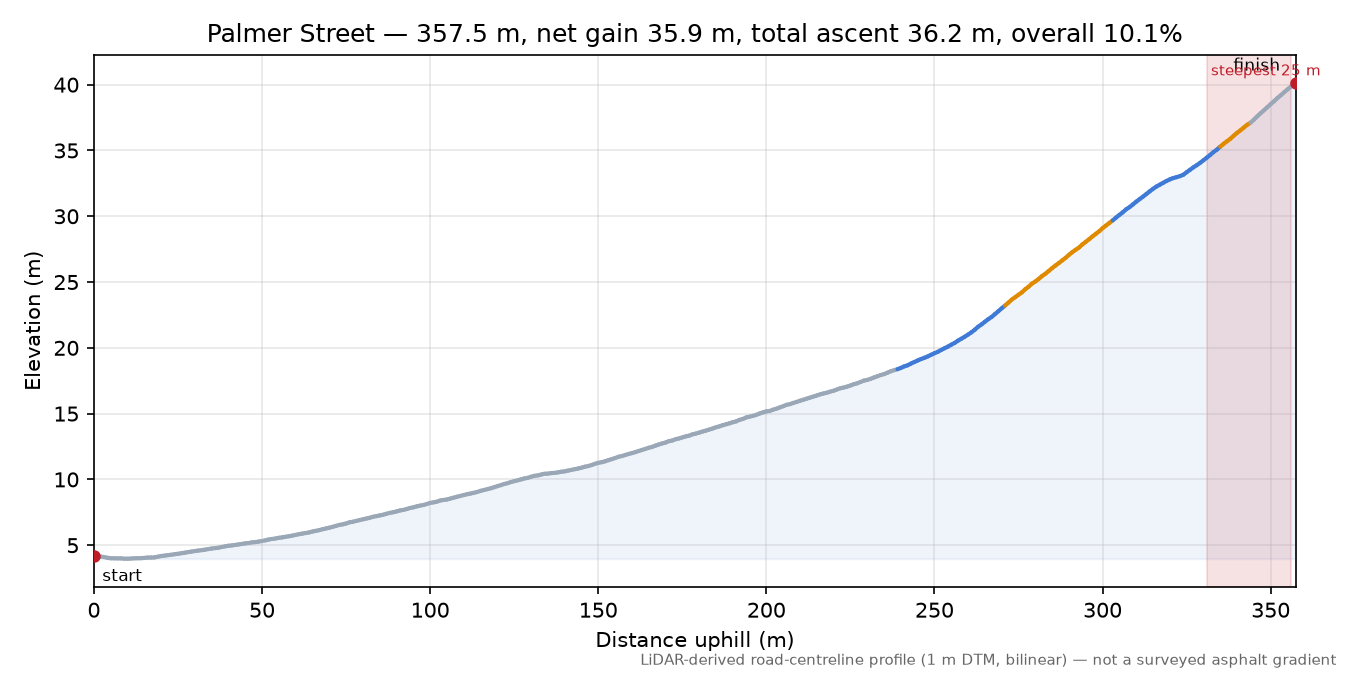 Palmer Street elevation profile