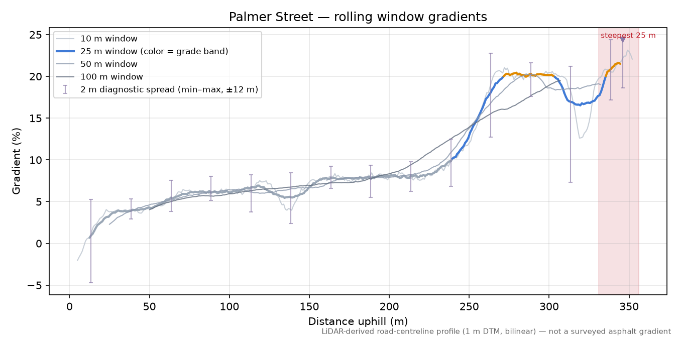 Palmer Street rolling gradient profile