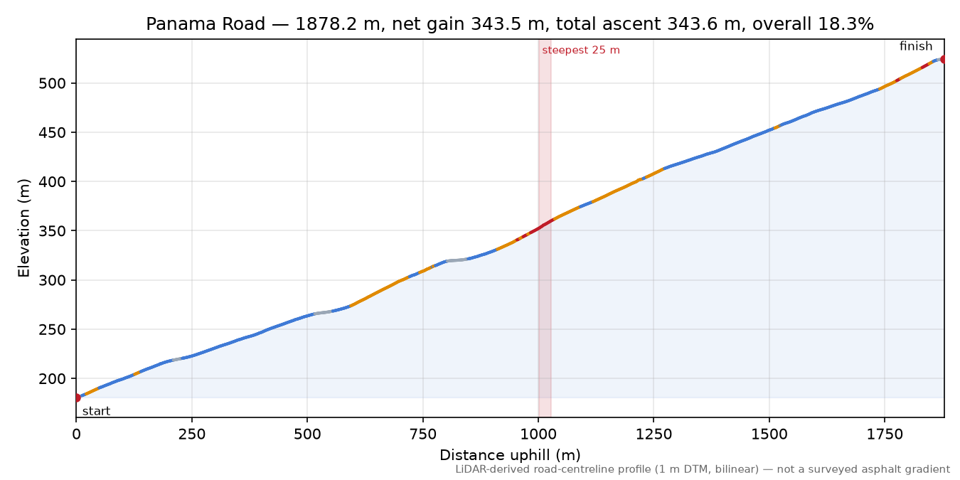 Panama Road elevation profile