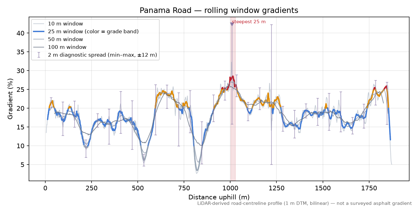 Panama Road rolling gradient profile