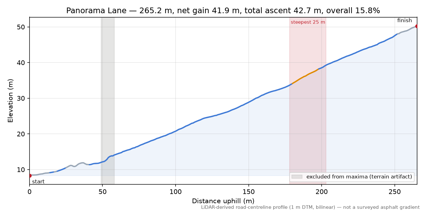 Panorama Lane elevation profile