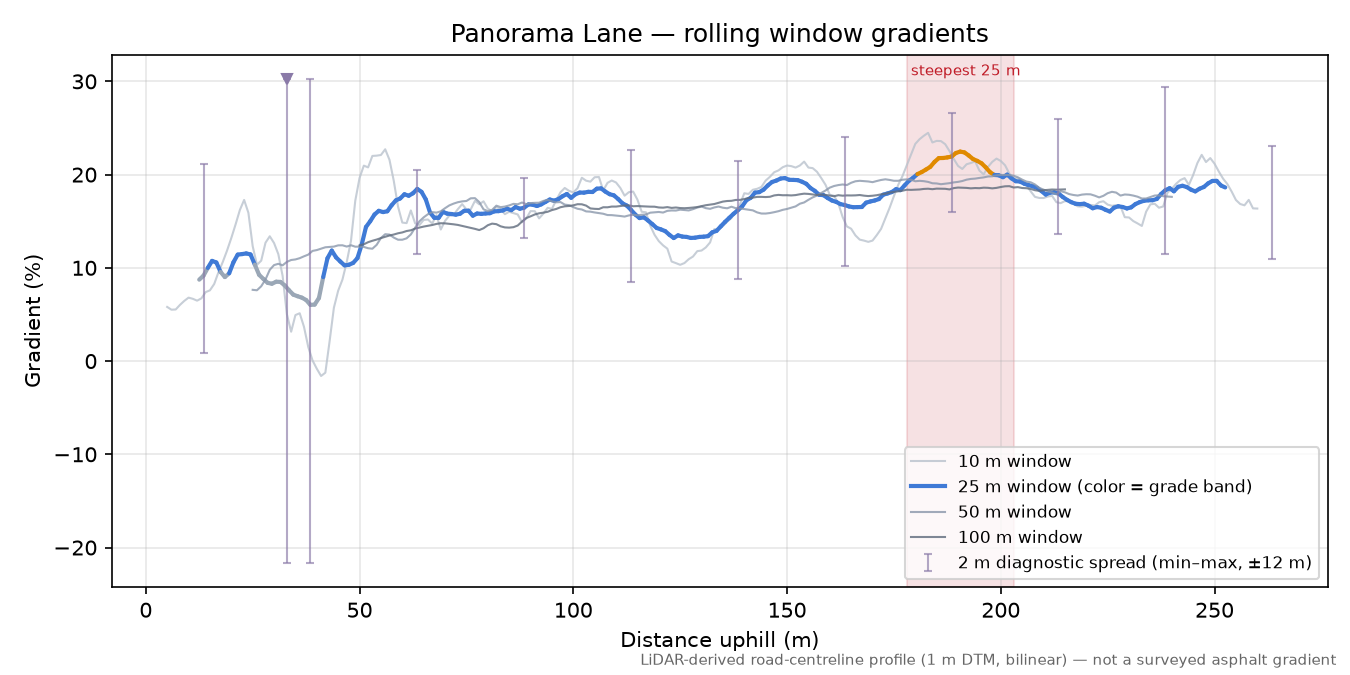 Panorama Lane rolling gradient profile