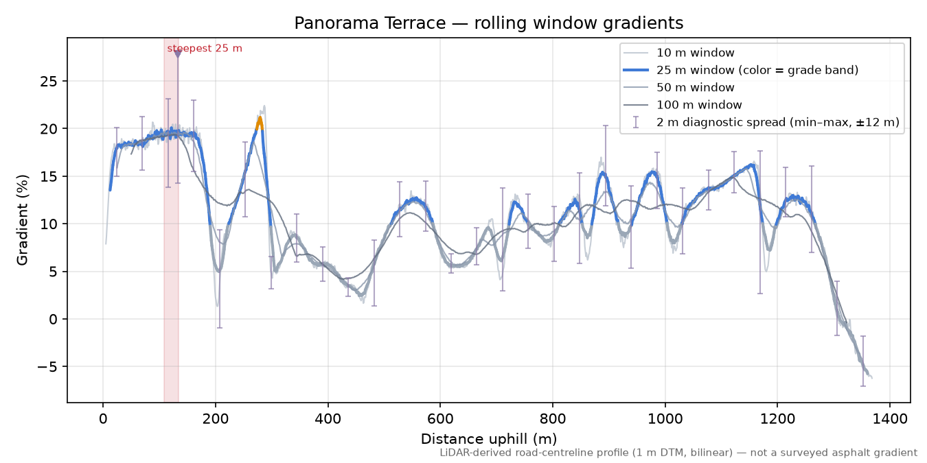 Panorama Terrace rolling gradient profile