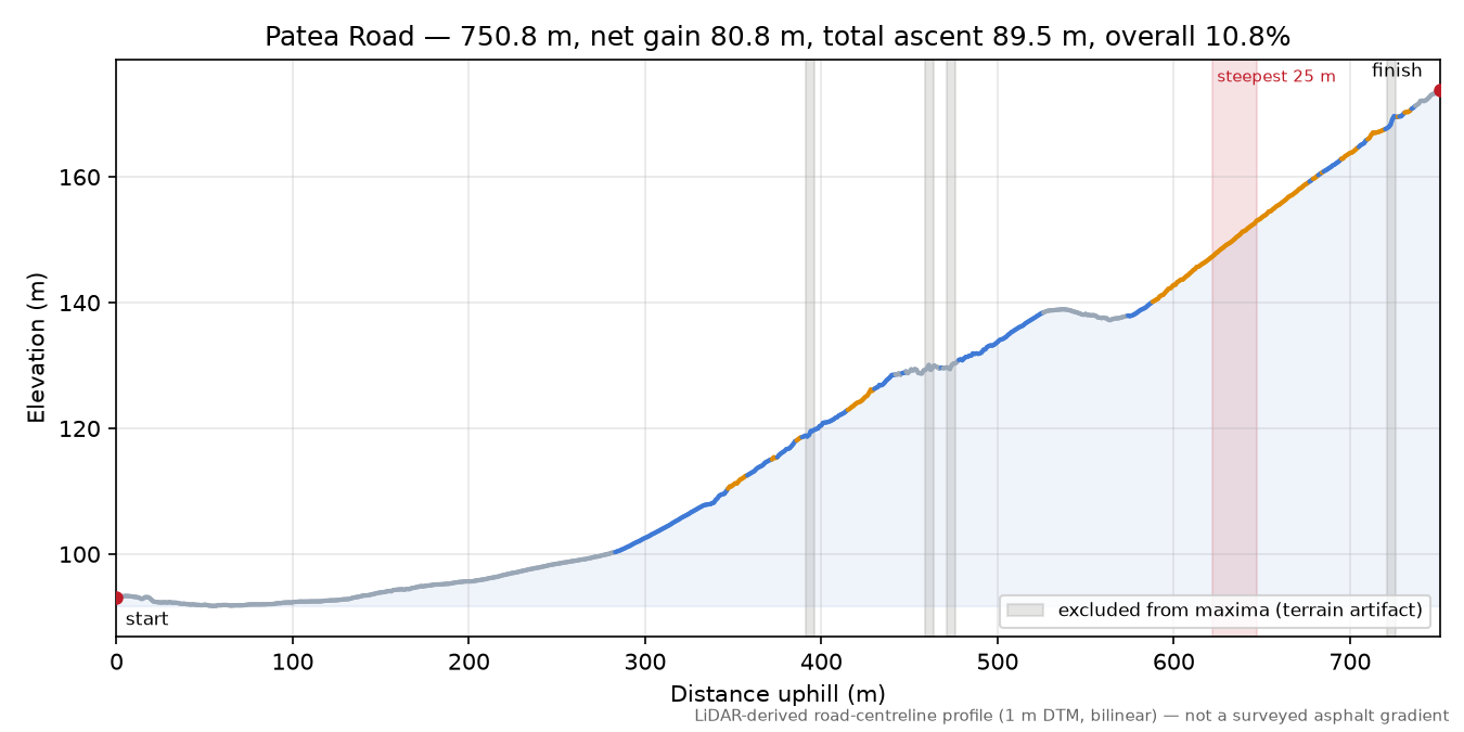 Patea Road elevation profile