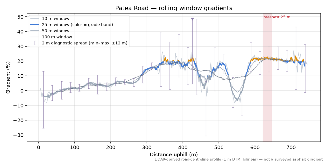 Patea Road rolling gradient profile
