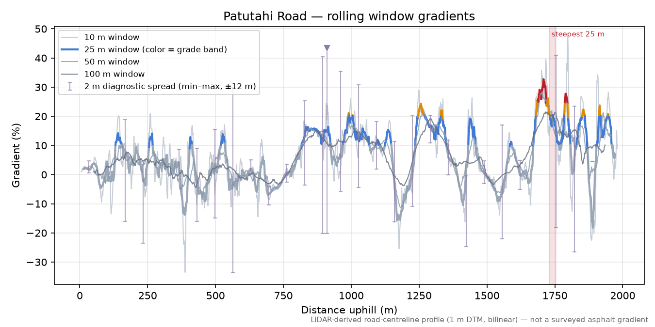 Patutahi Road rolling gradient profile