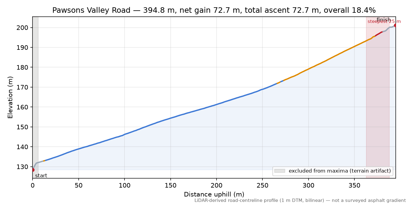 Pawsons Valley Road elevation profile