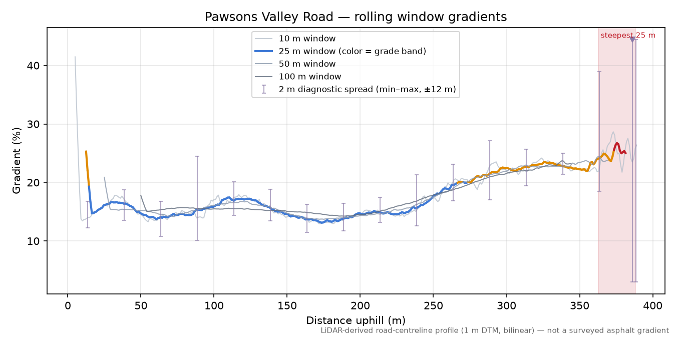 Pawsons Valley Road rolling gradient profile