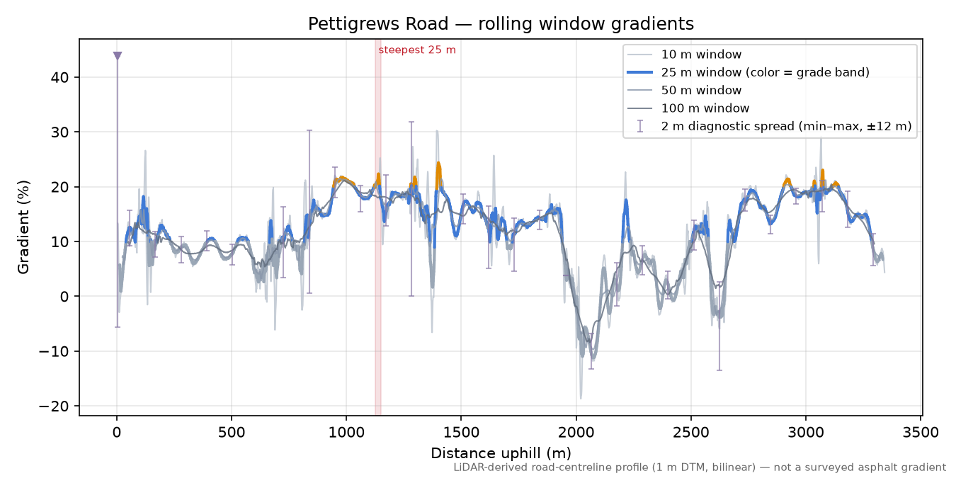 Pettigrews Road rolling gradient profile