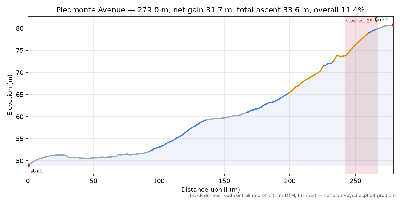 Piedmonte Avenue elevation profile