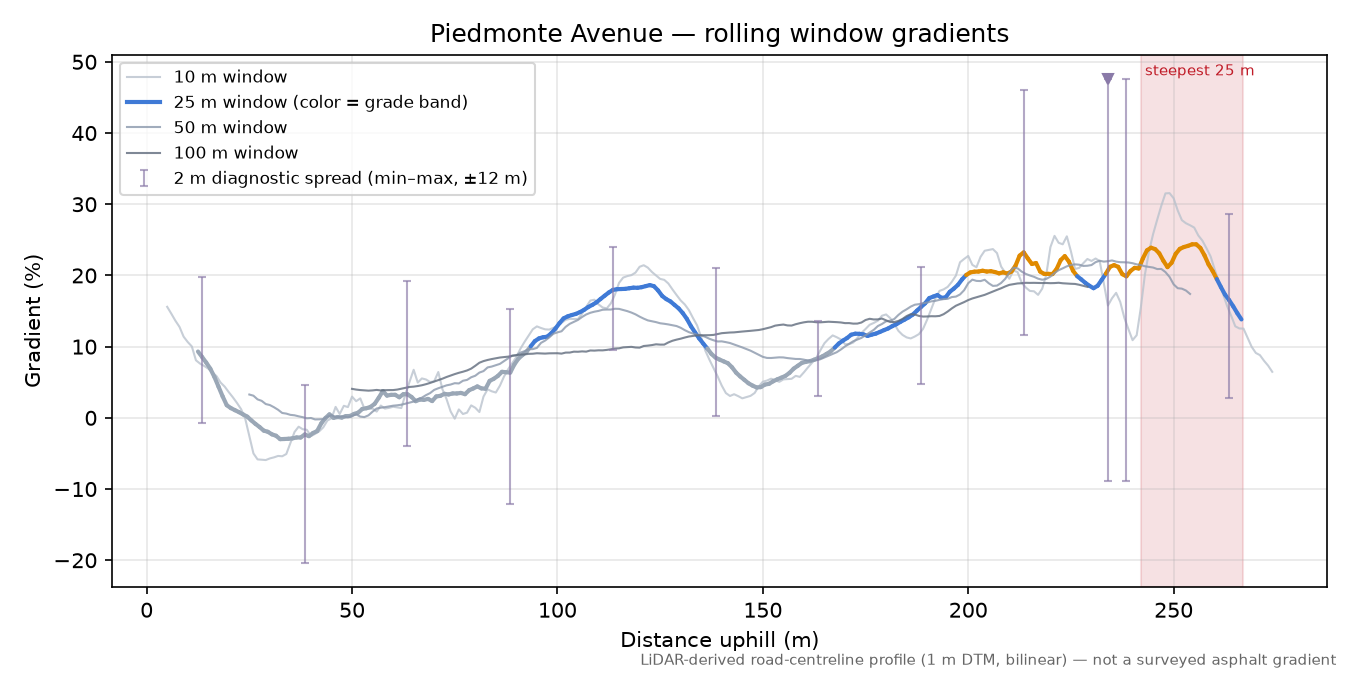 Piedmonte Avenue rolling gradient profile